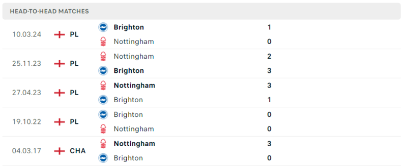 Brighton vs Nottingham