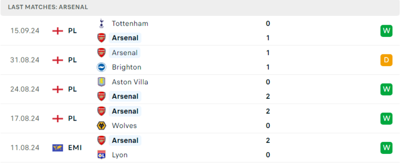Man City vs Arsenal