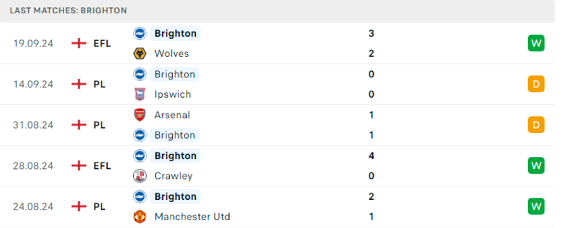Brighton vs Nottingham