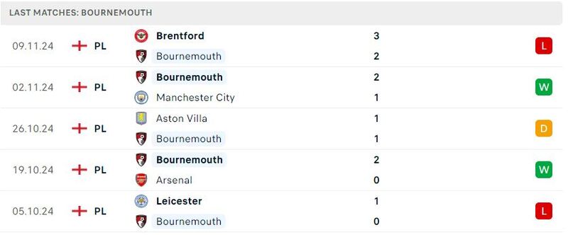 Bournemouth gặp Brighton