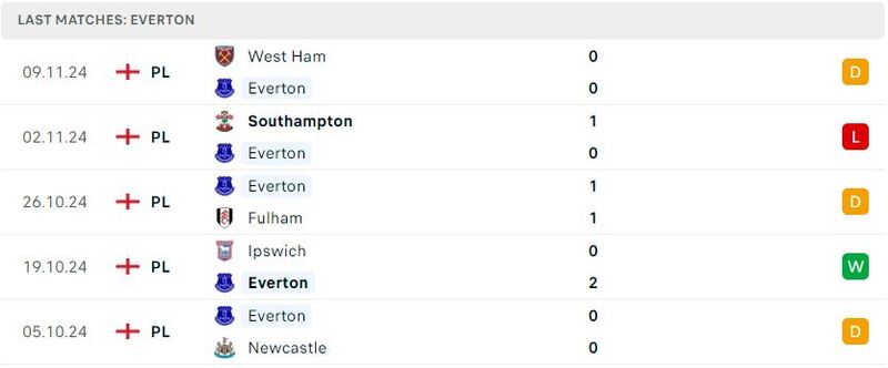 Everton gặp Brentford