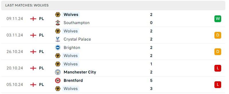 Fulham gặp Wolves