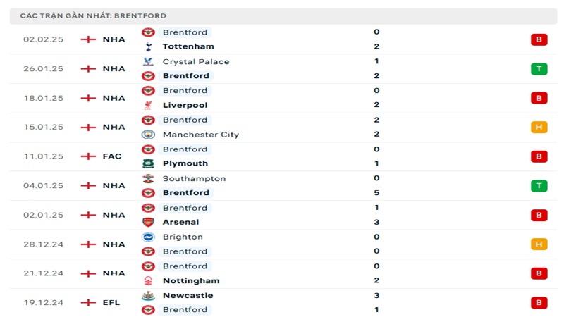 Phong độ gần đây của West Ham vs Brentford 