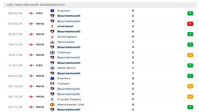 Phong độ hiện tại của Southampton vs Bournemouth