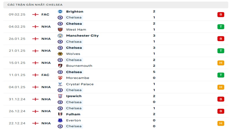 Cùng chuyên gia của CakhiaTV nhận định soi kèo Brighton vs Chelsea