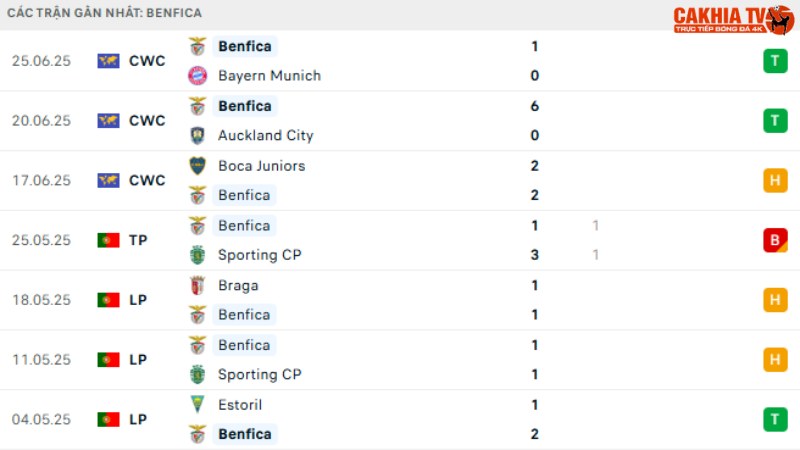 Benfica - Chelsea