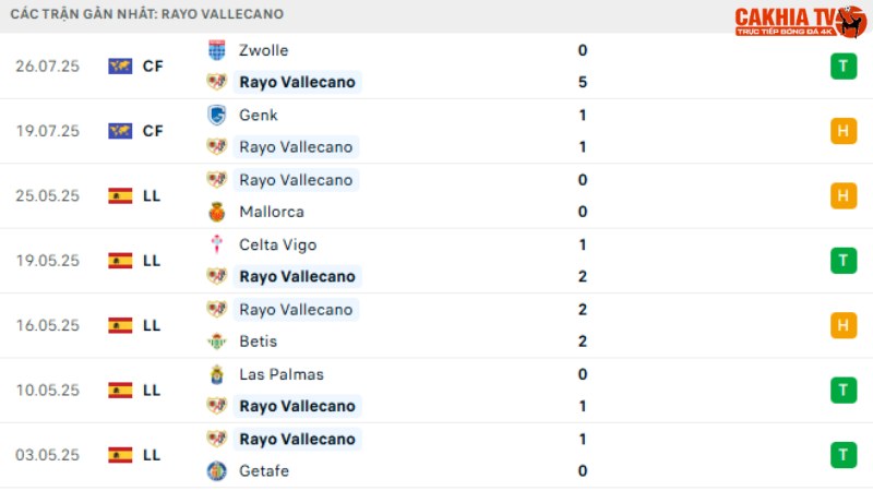 Girona với Rayo Vallecano