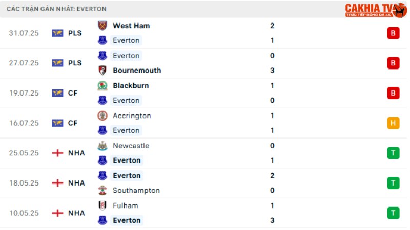 Leeds United với Everton