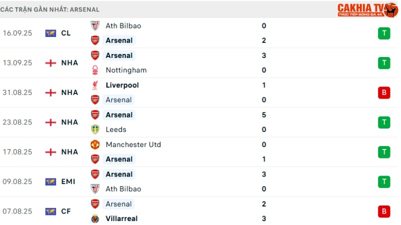 Arsenal - Man City