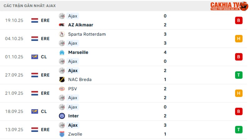 Chelsea với Ajax