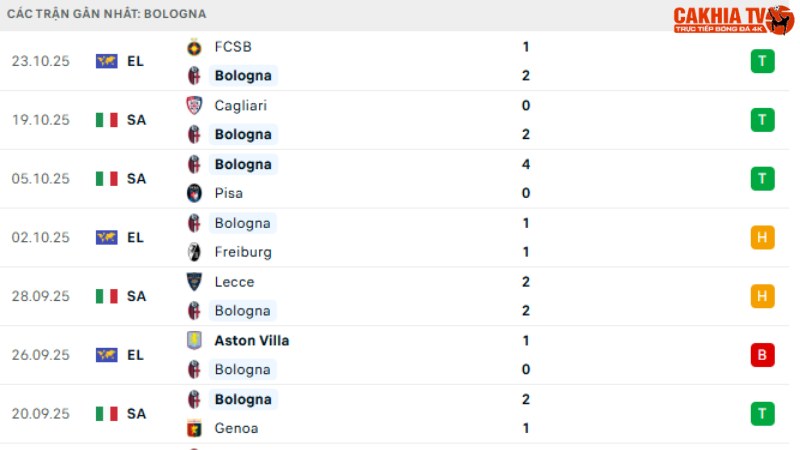 Fiorentina với Bologna