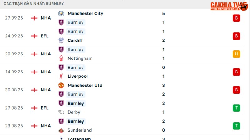 Aston Villa với Burnley