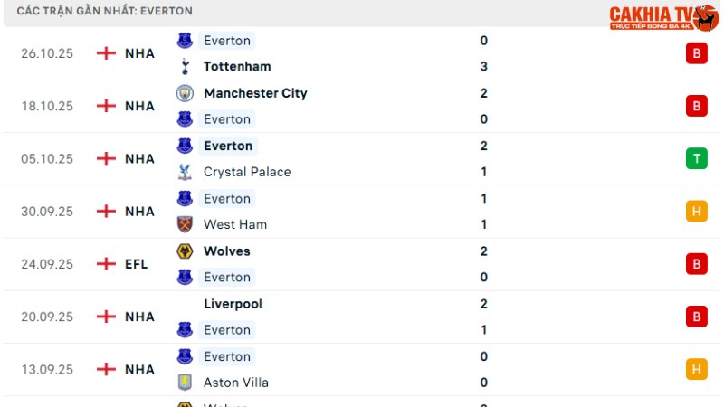 Sunderland với Everton