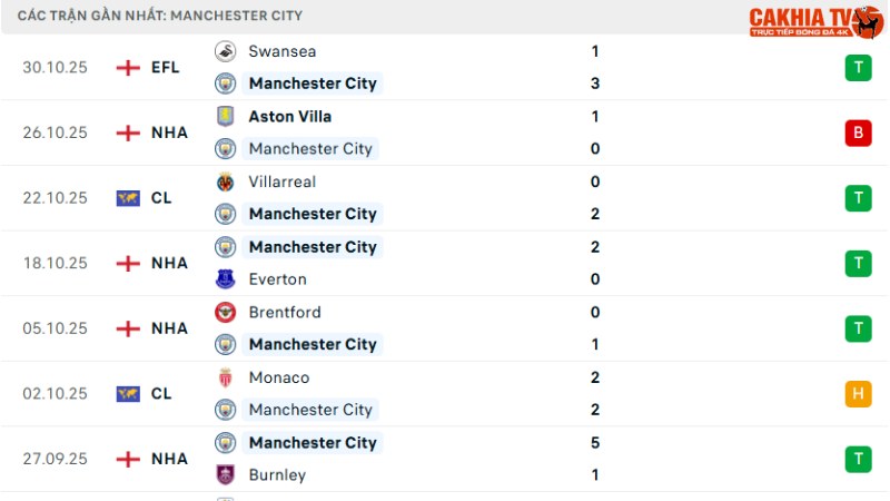 Man City - Bournemouth