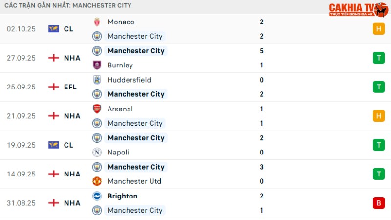 Brentford với Man City