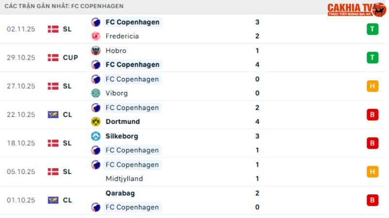 Tottenham với Copenhagen