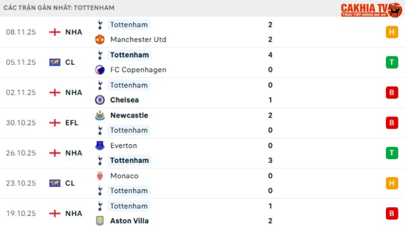 Arsenal với Tottenham