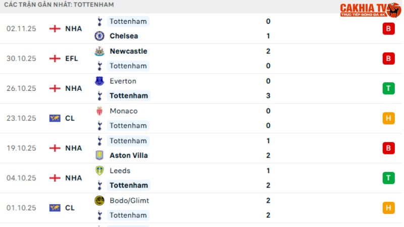 Tottenham - Copenhagen