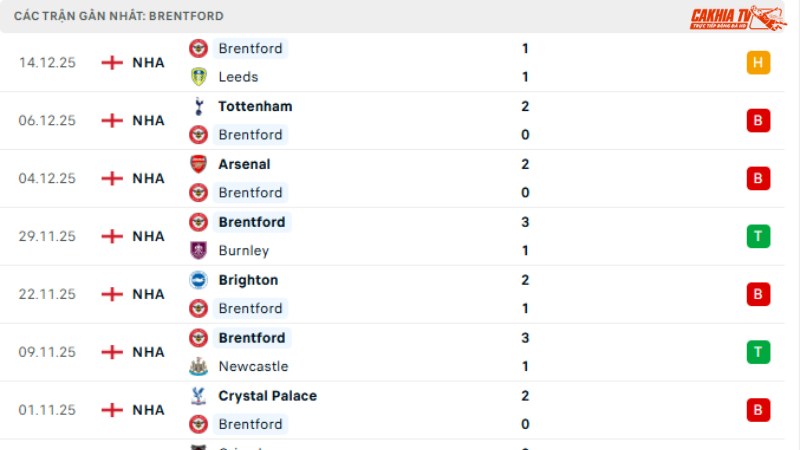 Wolves với Brentford