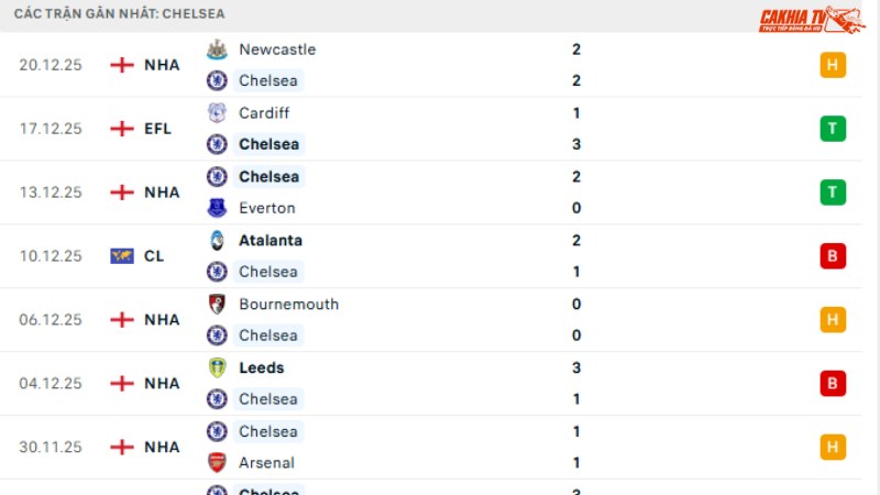 Chelsea - Aston Villa