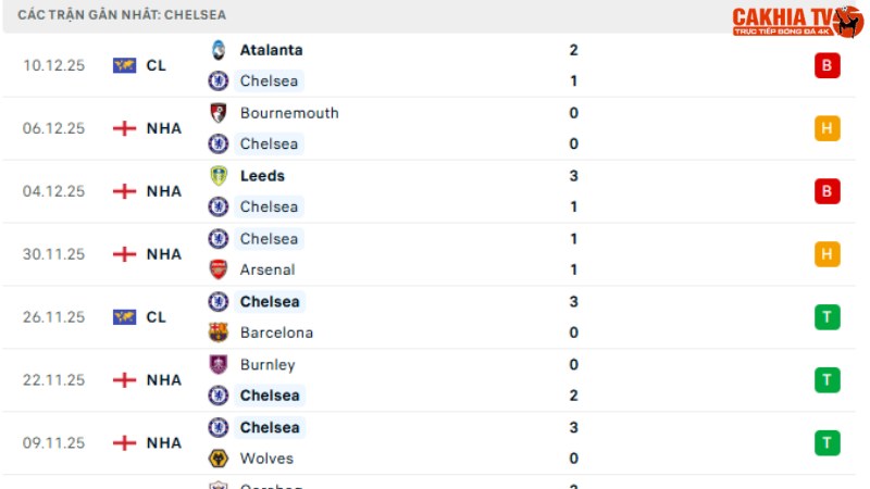 Chelsea - Everton