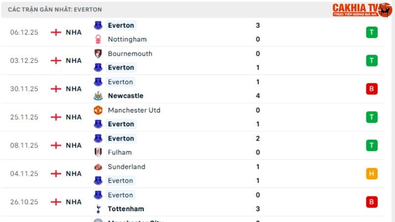 Chelsea với Everton