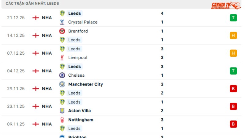 Sunderland với Leeds