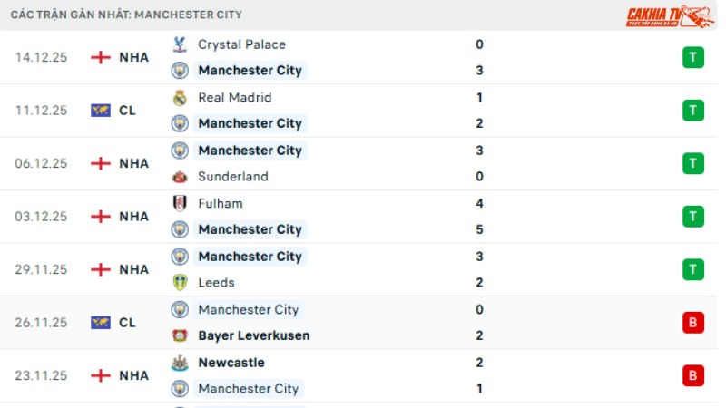 Man City - West Ham