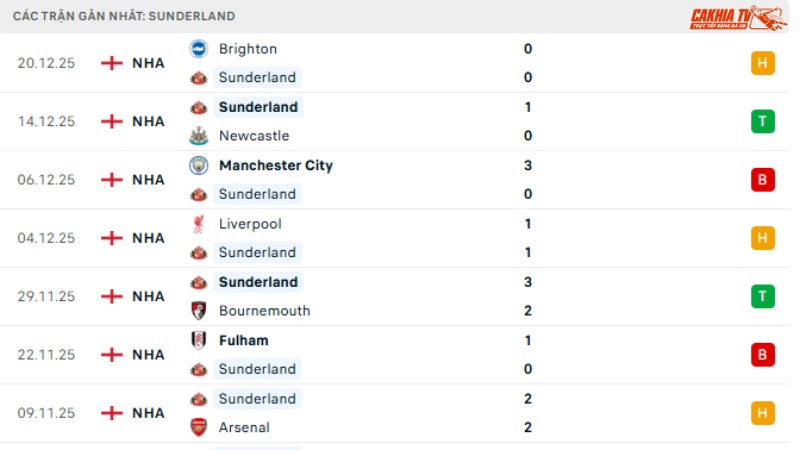 Sunderland - Leeds