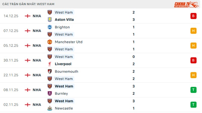 Man City với West Ham